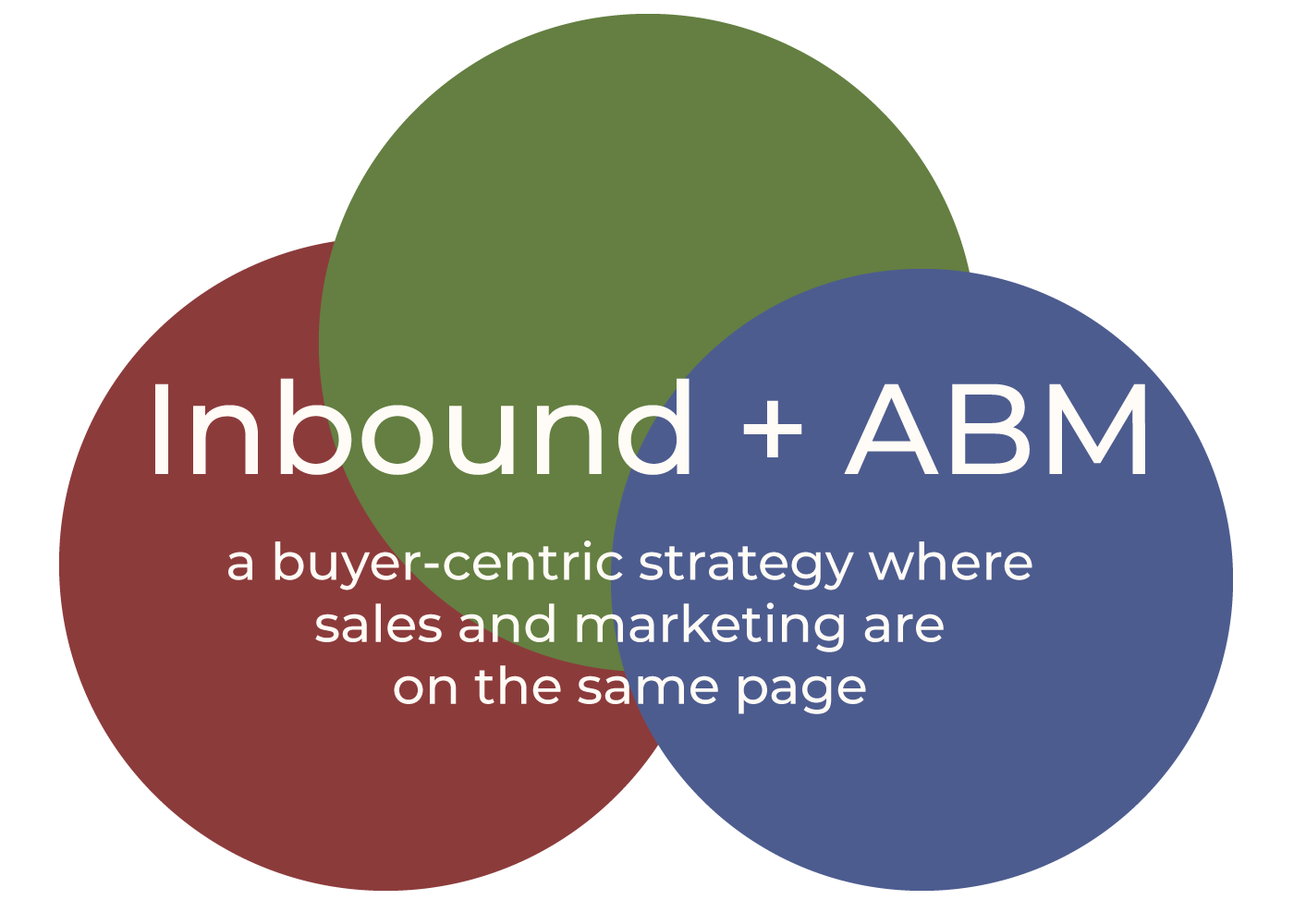 Inbound Plus ABM Graphic
